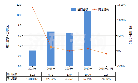 2014-2018年3月中國(guó)咖啡因及其鹽(HS29393000)進(jìn)口總額及增速統(tǒng)計(jì)